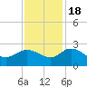 Tide chart for Bucksport, Waccamaw River, South Carolina on 2022/11/18