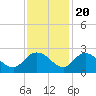 Tide chart for Bucksport, Waccamaw River, South Carolina on 2022/11/20