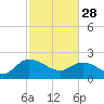 Tide chart for Bucksport, Waccamaw River, South Carolina on 2023/02/28