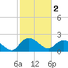Tide chart for Bucksport, Waccamaw River, South Carolina on 2023/02/2