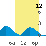 Tide chart for Bucksport, Waccamaw River, South Carolina on 2023/03/12