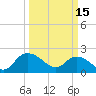 Tide chart for Bucksport, Waccamaw River, South Carolina on 2023/03/15