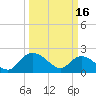 Tide chart for Bucksport, Waccamaw River, South Carolina on 2023/03/16