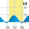 Tide chart for Bucksport, Waccamaw River, South Carolina on 2023/03/19