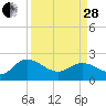 Tide chart for Bucksport, Waccamaw River, South Carolina on 2023/03/28