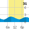 Tide chart for Bucksport, Waccamaw River, South Carolina on 2023/03/31