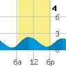Tide chart for Bucksport, Waccamaw River, South Carolina on 2023/03/4