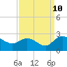 Tide chart for Bucksport, Waccamaw River, South Carolina on 2023/09/10