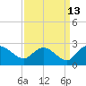 Tide chart for Bucksport, Waccamaw River, South Carolina on 2023/09/13