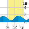 Tide chart for Bucksport, Waccamaw River, South Carolina on 2023/09/18