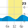 Tide chart for Bucksport, Waccamaw River, South Carolina on 2023/09/23