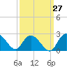Tide chart for Bucksport, Waccamaw River, South Carolina on 2023/09/27