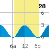 Tide chart for Bucksport, Waccamaw River, South Carolina on 2023/09/28
