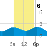 Tide chart for Bucksport, Waccamaw River, South Carolina on 2023/12/6