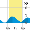 Tide chart for Bucksport, Waccamaw River, South Carolina on 2024/01/22