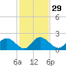Tide chart for Bucksport, Waccamaw River, South Carolina on 2024/01/29