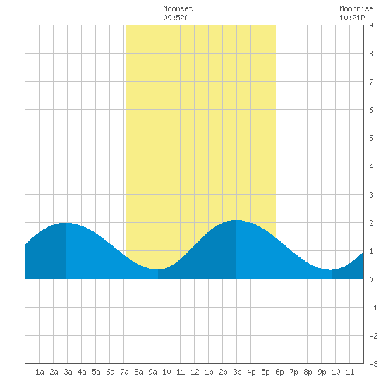 Tide Chart for 2024/01/30