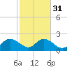 Tide chart for Bucksport, Waccamaw River, South Carolina on 2024/01/31
