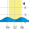 Tide chart for Bucksport, Waccamaw River, South Carolina on 2024/01/4