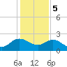 Tide chart for Bucksport, Waccamaw River, South Carolina on 2024/01/5