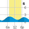 Tide chart for Bucksport, Waccamaw River, South Carolina on 2024/01/6