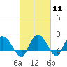 Tide chart for Bucksport, Waccamaw River, South Carolina on 2024/02/11