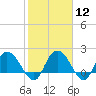 Tide chart for Bucksport, Waccamaw River, South Carolina on 2024/02/12