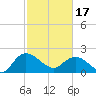 Tide chart for Bucksport, Waccamaw River, South Carolina on 2024/02/17