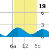 Tide chart for Bucksport, Waccamaw River, South Carolina on 2024/02/19