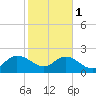 Tide chart for Bucksport, Waccamaw River, South Carolina on 2024/02/1