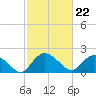 Tide chart for Bucksport, Waccamaw River, South Carolina on 2024/02/22