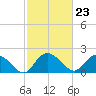 Tide chart for Bucksport, Waccamaw River, South Carolina on 2024/02/23