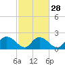 Tide chart for Bucksport, Waccamaw River, South Carolina on 2024/02/28