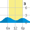 Tide chart for Bucksport, Waccamaw River, South Carolina on 2024/02/3