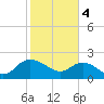 Tide chart for Bucksport, Waccamaw River, South Carolina on 2024/02/4