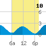 Tide chart for Bucksport, South Carolina on 2025/05/10