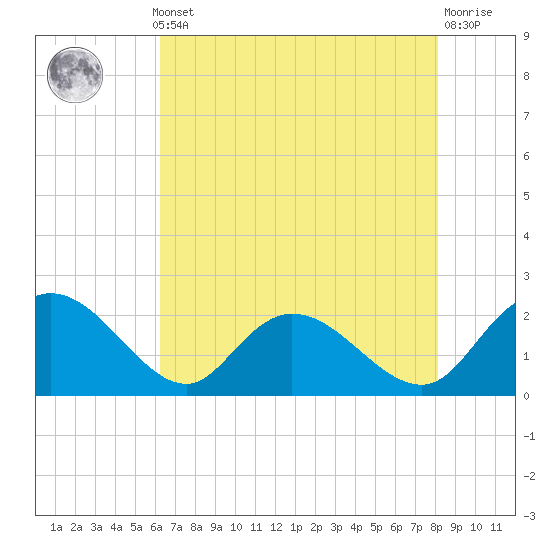 Tide chart for Bucksport on 2025/05/12