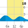 Tide chart for Bucksport, South Carolina on 2025/05/18
