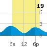 Tide chart for Bucksport, South Carolina on 2025/05/19
