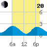 Tide chart for Bucksport, South Carolina on 2025/05/20