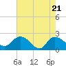 Tide chart for Bucksport, South Carolina on 2025/05/21