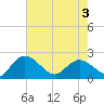 Tide chart for Bucksport, South Carolina on 2025/05/3