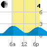 Tide chart for Bucksport, South Carolina on 2025/05/4