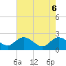 Tide chart for Bucksport, South Carolina on 2025/05/6