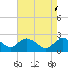 Tide chart for Bucksport, South Carolina on 2025/05/7