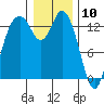 Tide chart for Budd Inlet, Washington on 2021/01/10