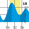 Tide chart for Budd Inlet, Washington on 2021/01/18