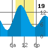 Tide chart for Budd Inlet, Washington on 2021/01/19
