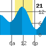 Tide chart for Budd Inlet, Washington on 2021/01/21