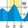 Tide chart for Budd Inlet, Washington on 2021/01/22